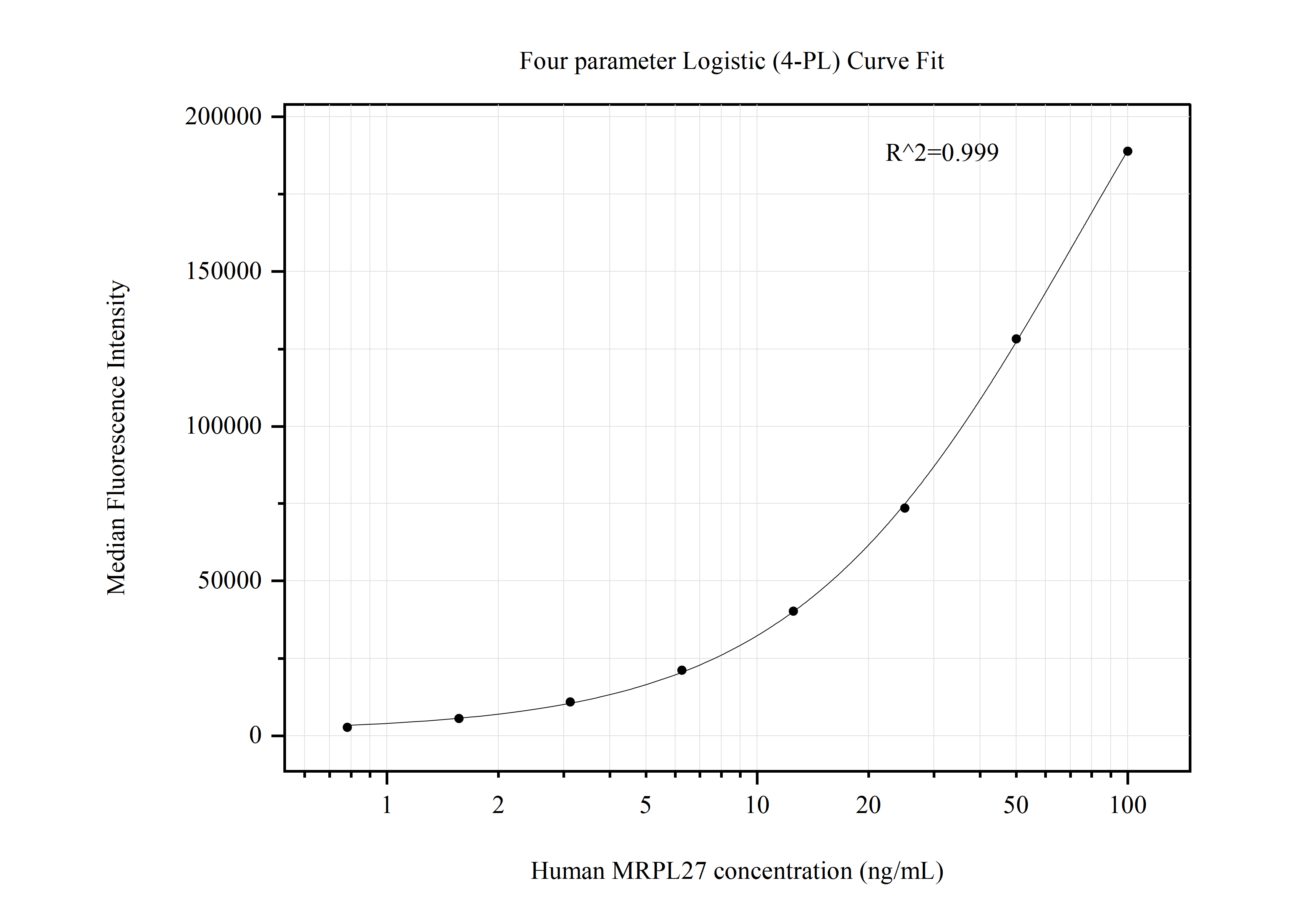 Cytometric bead array standard curve of MP50769-2